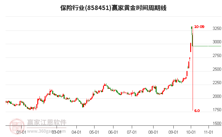 保险行业黄金时间周期线工具