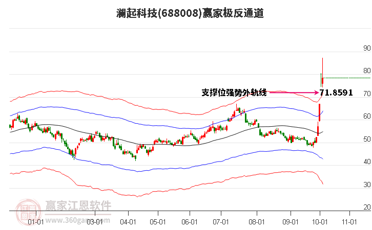 688008澜起科技赢家极反通道工具