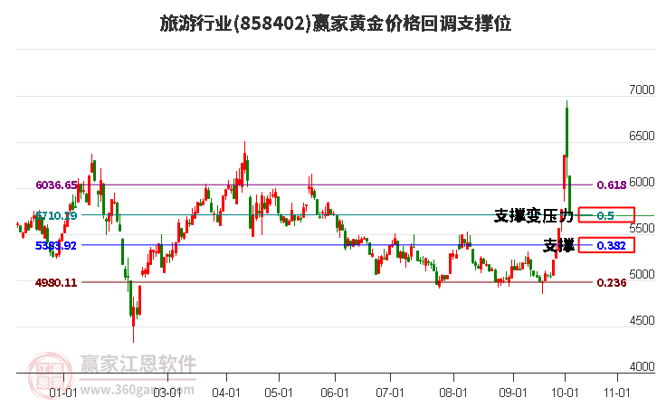 旅游行业黄金价格回调支撑位工具