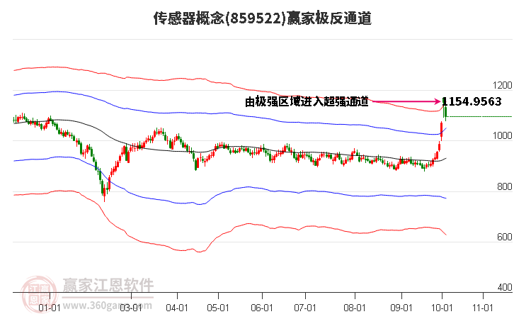 859522传感器赢家极反通道工具