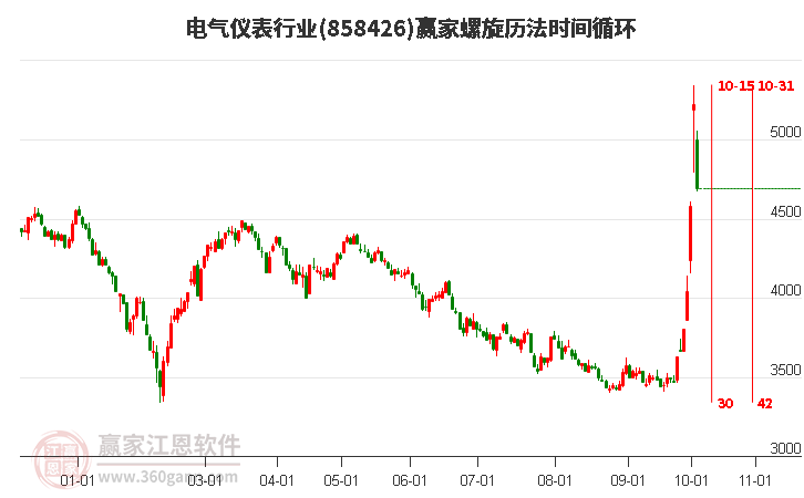 电气仪表行业螺旋历法时间循环工具