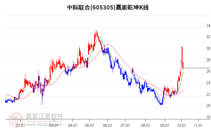 605305中际联合赢家乾坤K线工具