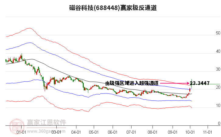 688448磁谷科技赢家极反通道工具