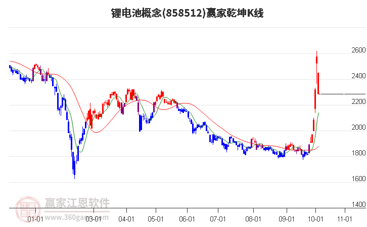 858512锂电池赢家乾坤K线工具