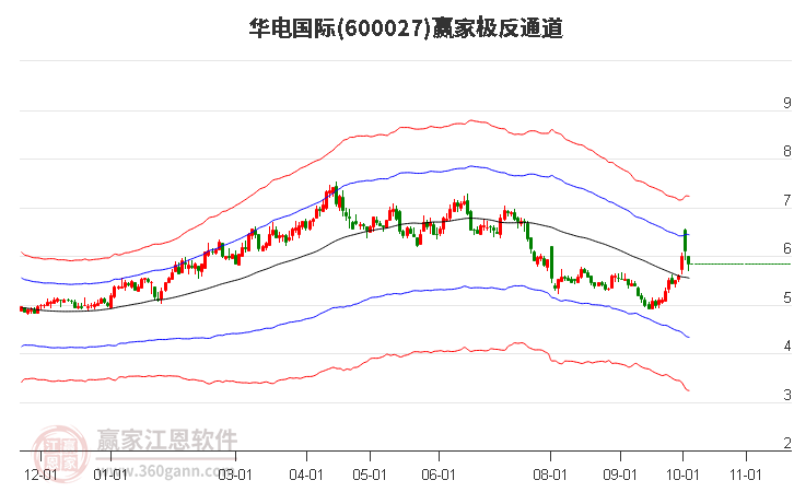 600027华电国际赢家极反通道工具