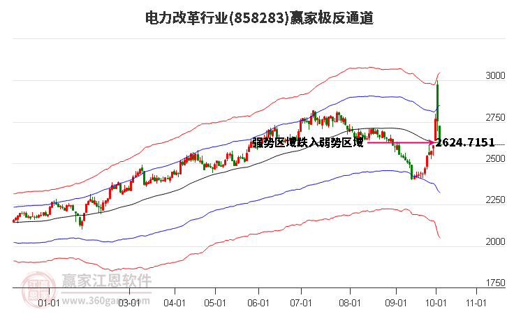 858283电力改革赢家极反通道工具