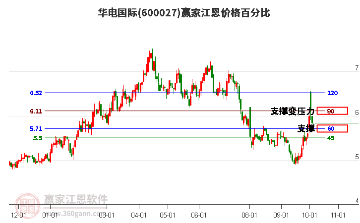 600027华电国际江恩价格百分比工具