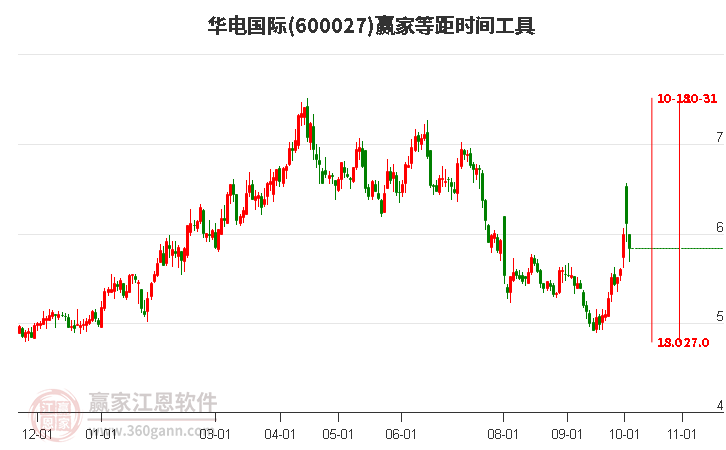 600027华电国际等距时间周期线工具