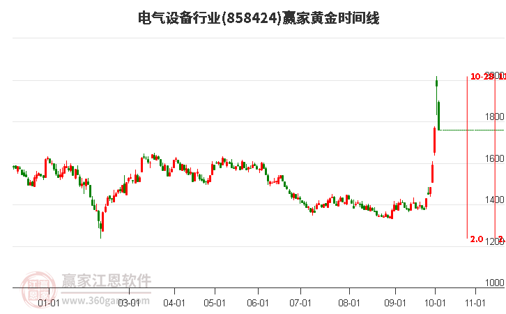 电气设备行业黄金时间周期线工具