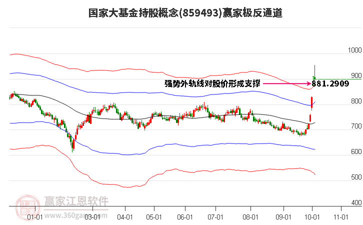 859493国家大基金持股赢家极反通道工具