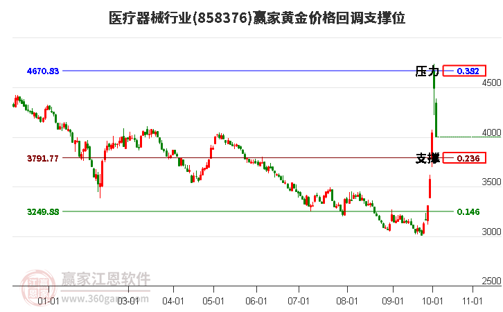 医疗器械行业黄金价格回调支撑位工具