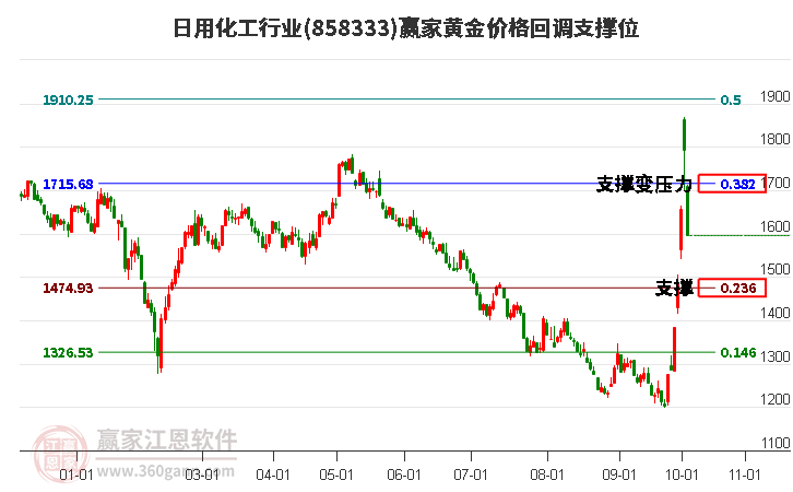 日用化工行业黄金价格回调支撑位工具
