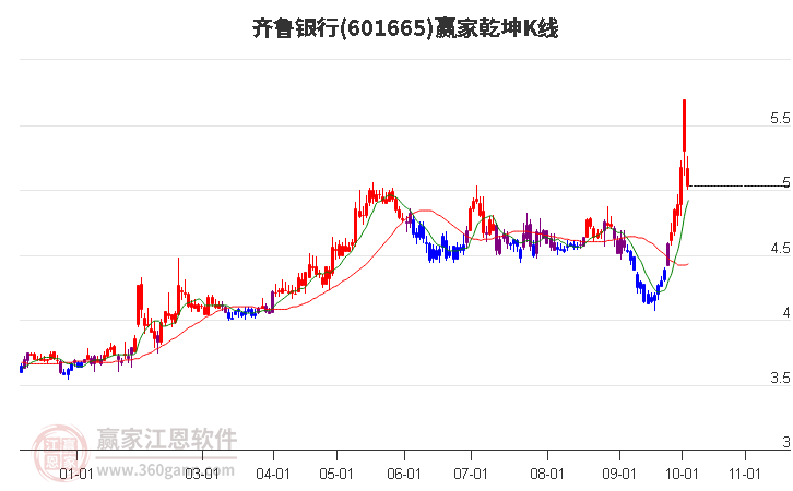 601665齐鲁银行赢家乾坤K线工具