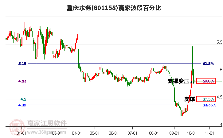 601158重庆水务波段百分比工具