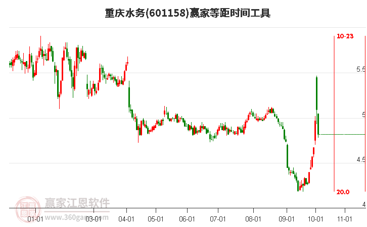 601158重庆水务等距时间周期线工具