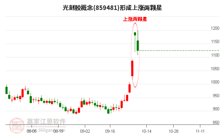 光刻胶形成上涨两颗星形态