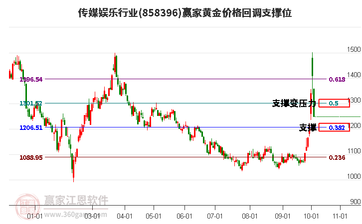 传媒娱乐行业黄金价格回调支撑位工具