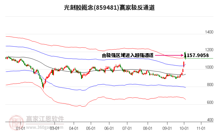 859481光刻胶赢家极反通道工具