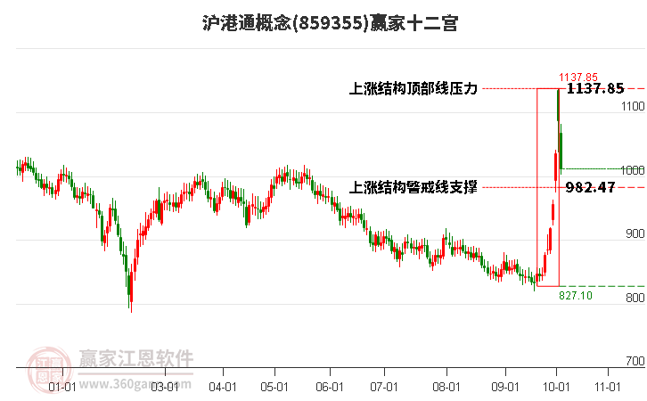 859355沪港通赢家十二宫工具