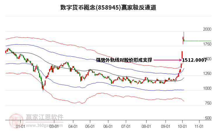 858945数字货币赢家极反通道工具