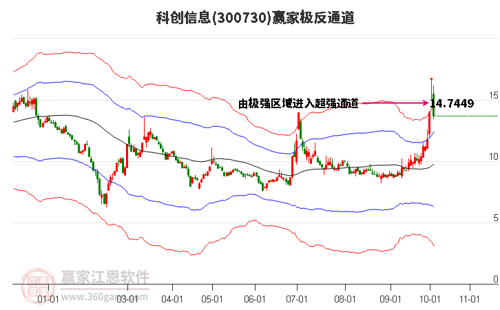 300730科创信息赢家极反通道工具