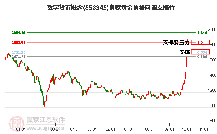 数字货币概念黄金价格回调支撑位工具