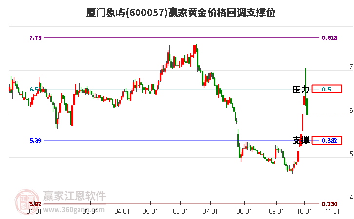 600057厦门象屿黄金价格回调支撑位工具