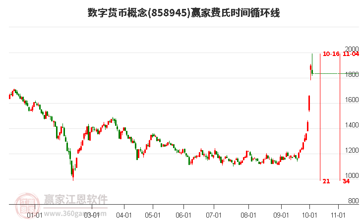 数字货币概念费氏时间循环线工具