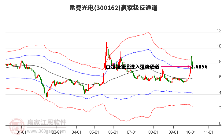 300162雷曼光电赢家极反通道工具