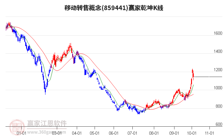 859441移动转售赢家乾坤K线工具