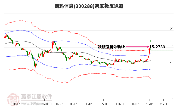 300288朗玛信息赢家极反通道工具