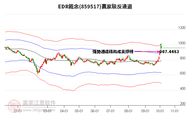 859517EDR赢家极反通道工具