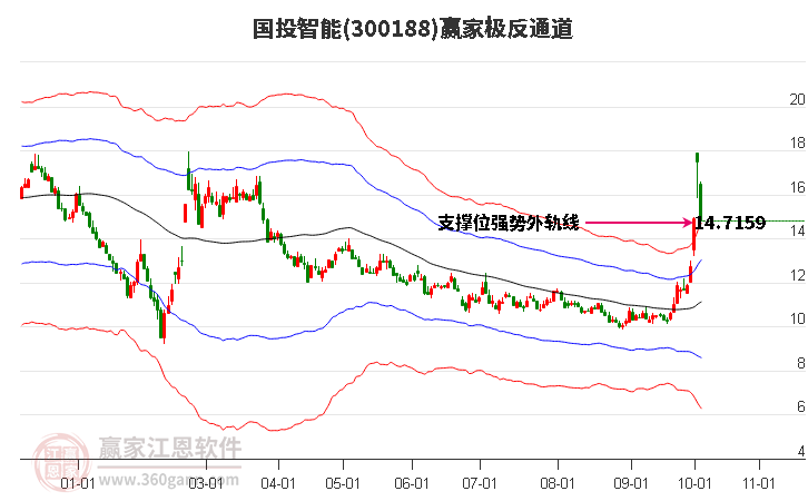 300188国投智能赢家极反通道工具