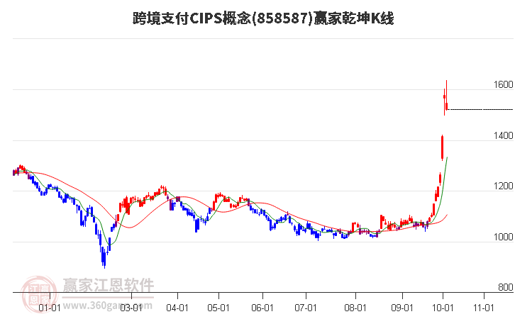 858587跨境支付CIPS赢家乾坤K线工具