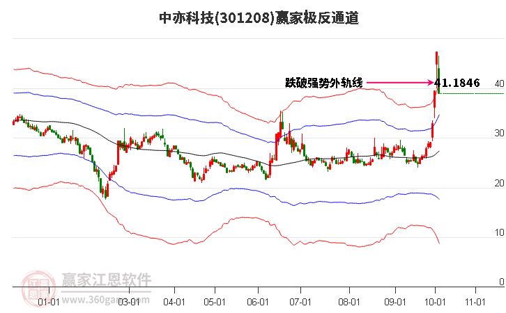 301208中亦科技赢家极反通道工具