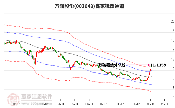 002643万润股份赢家极反通道工具