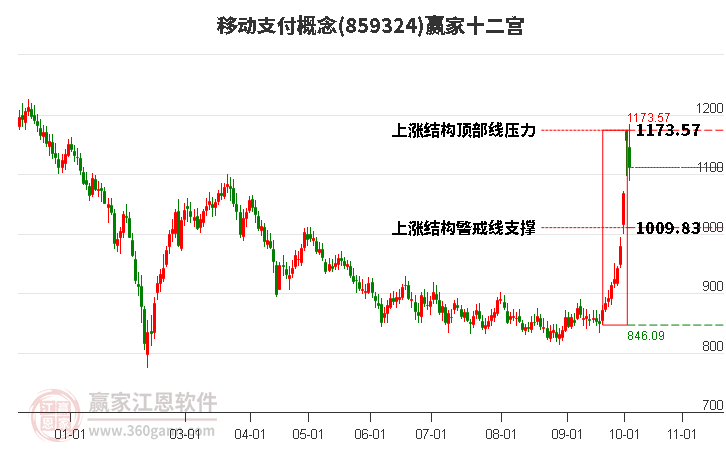 859324移动支付赢家十二宫工具