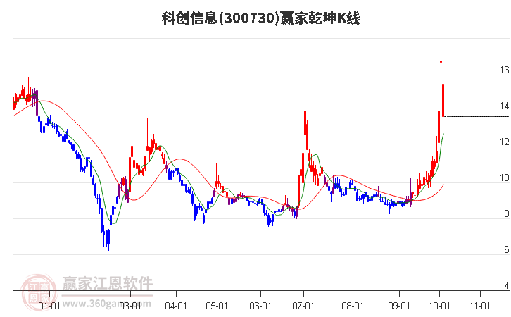 300730科创信息赢家乾坤K线工具