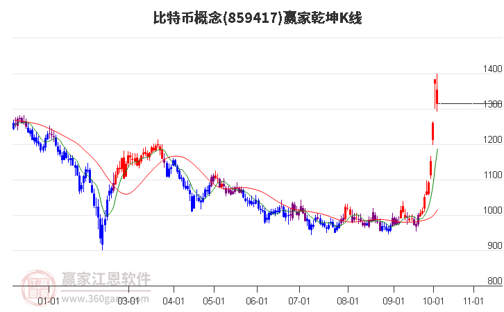 859417比特币赢家乾坤K线工具