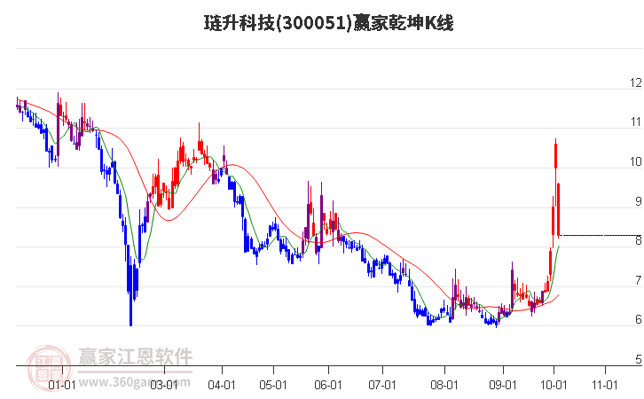 300051琏升科技赢家乾坤K线工具