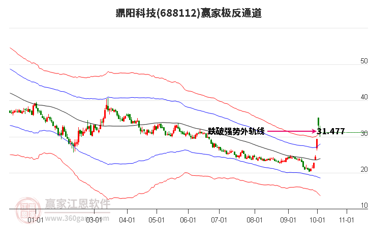 688112鼎陽科技贏家極反通道工具
