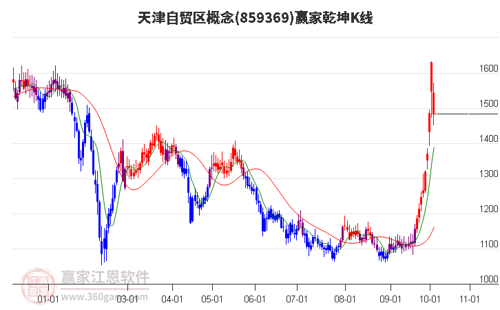 859369天津自贸区赢家乾坤K线工具