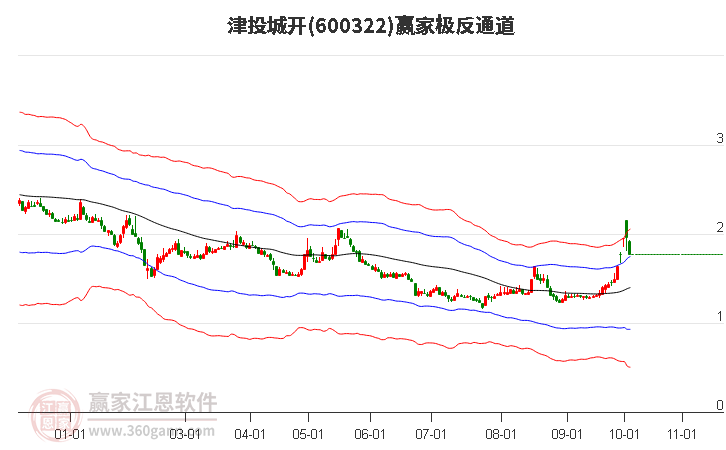 600322津投城开赢家极反通道工具