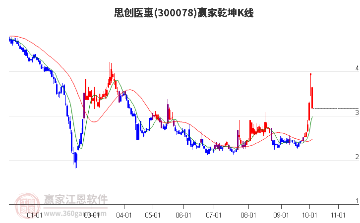 300078思创医惠赢家乾坤K线工具