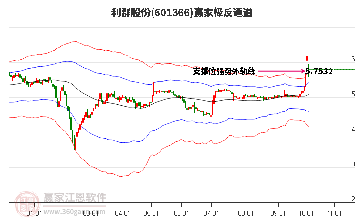 601366利群股份赢家极反通道工具