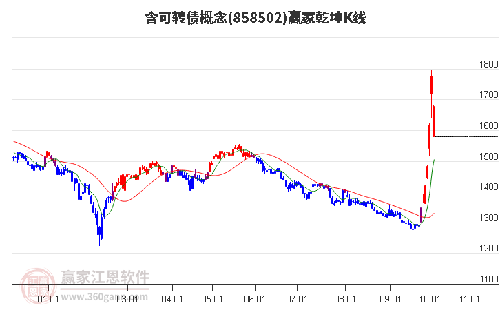 858502含可转债赢家乾坤K线工具