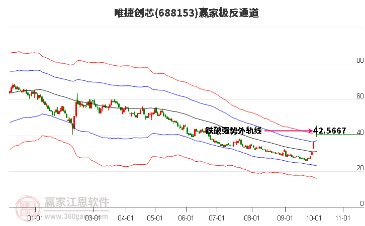 688153唯捷創(chuàng)芯贏家極反通道工具