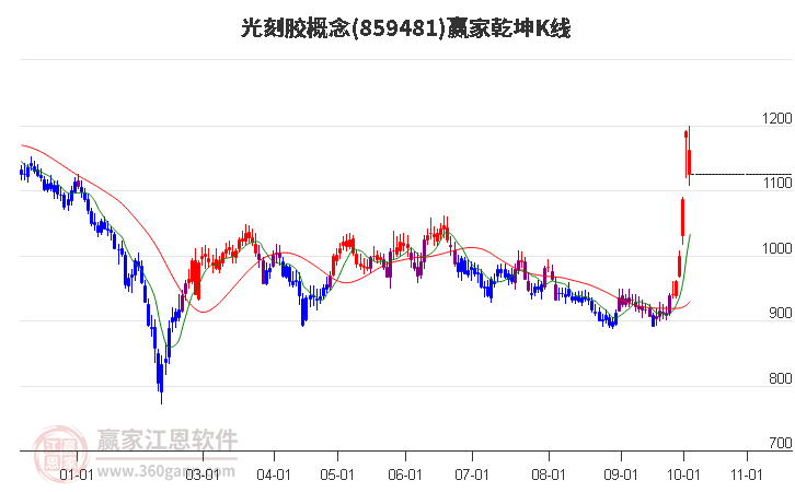 859481光刻胶赢家乾坤K线工具