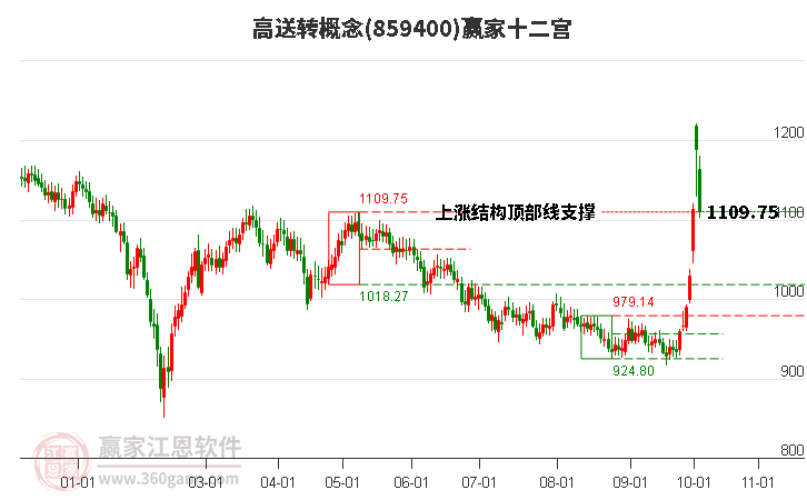 859400高送转赢家十二宫工具