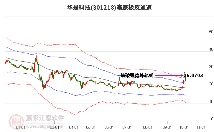 301218华是科技赢家极反通道工具